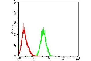 Flow Cytometry (FACS) image for anti-CD3d Molecule, delta (CD3-TCR Complex) (CD3D) (AA 127-171) antibody (ABIN7193637)