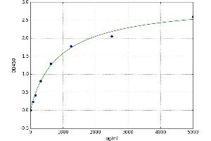 A typical standard curve