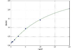 A typical standard curve (ITGAL ELISA 试剂盒)