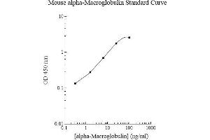 ELISA image for alpha-2-Macroglobulin (A2M) ELISA Kit (ABIN612742) (alpha 2 Macroglobulin ELISA 试剂盒)