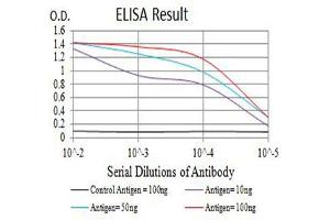 ELISA image for anti-Platelet Derived Growth Factor Receptor alpha (PDGFRA) (AA 179-361) antibody (ABIN5611262)