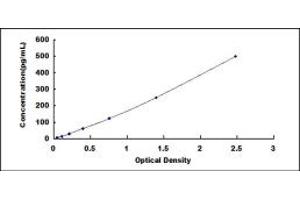 Typical standard curve (ECF ELISA 试剂盒)