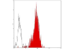 Flow Cytometry (FACS) image for anti-CD33 (CD33) antibody (PE) (ABIN2144855) (CD33 抗体  (PE))