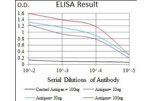 Black line: Control Antigen (100 ng), Purple line: Antigen(10 ng), Blue line: Antigen (50 ng), Red line: Antigen (100 ng),