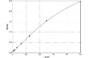 A typical standard curve (Erythropoietin Antibody ELISA 试剂盒)