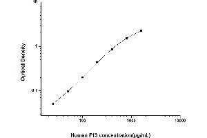 Typical standard curve (Factor XIII ELISA 试剂盒)