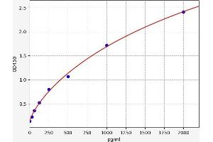 Typical standard curve (SIRT1 ELISA 试剂盒)