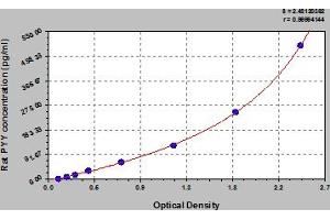 Typical Standard Curve (Peptide YY ELISA 试剂盒)