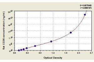 Typical standard curve (CD36 ELISA 试剂盒)