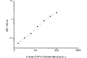 Typical standard curve (GDF11 ELISA 试剂盒)