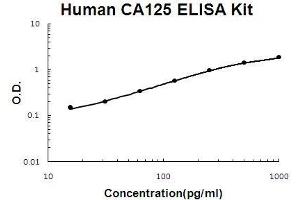 Human CA125/MUC16 PicoKine ELISA Kit standard curve (MUC16 ELISA 试剂盒)