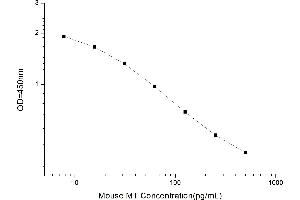 Typical standard curve (Melatonin ELISA 试剂盒)