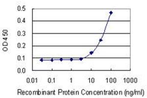 Detection limit for recombinant GST tagged INPP5K is 3 ng/ml as a capture antibody. (INPP5K 抗体  (AA 1-448))