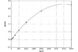 A typical standard curve (CCL25 ELISA 试剂盒)