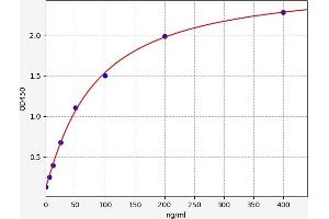 Typical standard curve (Prothrombin Fragment 1+2 ELISA 试剂盒)