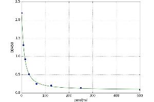 A typical standard curve (Kynurenine ELISA 试剂盒)