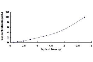 Typical standard curve (HPCAL1 ELISA 试剂盒)