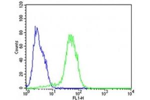 Flow Cytometry (FACS) image for anti-Epithelial Cell Adhesion Molecule (EPCAM) (AA 302-335), (C-Term) antibody (ABIN3030859)