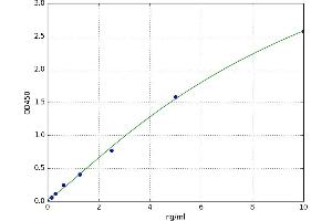A typical standard curve (LPAR4 ELISA 试剂盒)