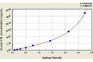 Typical Standard Curve (Coagulation Factor X ELISA 试剂盒)