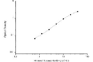 Typical standard curve (COL18A1 ELISA 试剂盒)