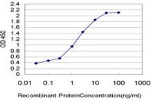 ELISA image for anti-Excision Repair Cross-Complementing Rodent Repair Deficiency, Complementation Group 6-Like (ERCC6L) (AA 1-419) antibody (ABIN565778)