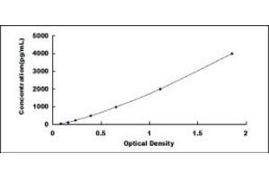Typical standard curve (SEPP1 ELISA 试剂盒)