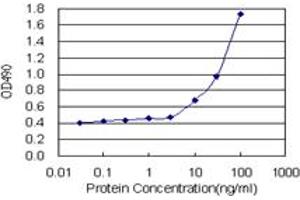 Sandwich ELISA detection sensitivity ranging from 3 ng/mL to 100 ng/mL. (RFXANK (人) Matched Antibody Pair)