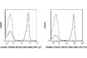 C57Bl/6 splenocytes were stained with 0. (CD45 抗体  (PE-Cy7))