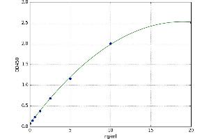 A typical standard curve (ELA2B ELISA 试剂盒)