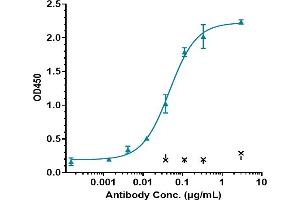 Immobilized human IL-6 His at 2 μg/mL can bind Anti-IL-6 / IFNb2 Reference Antibody (MEDI 5117), EC50=0. (Recombinant IL-6 抗体)