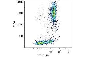 Surface staining of human peripheral blood cells with anti-CD300a (MEM-260) PE. (CD300a 抗体)