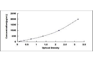 Typical standard curve (Endoglin ELISA 试剂盒)