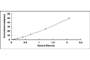 Typical standard curve (CD42b ELISA 试剂盒)