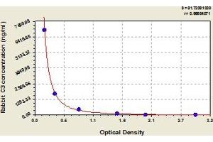 Typical Standard Curve (C3 ELISA 试剂盒)