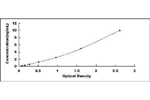 Typical standard curve (SLC6A4 ELISA 试剂盒)