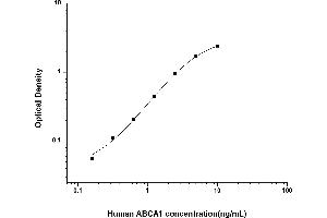 Typical standard curve (ABCA1 ELISA 试剂盒)