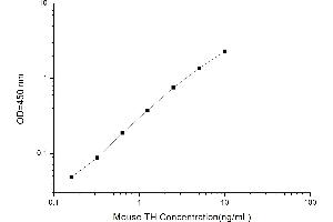 Typical standard curve (Tyrosine Hydroxylase ELISA 试剂盒)