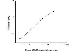 Typical standard curve (COL17 ELISA 试剂盒)