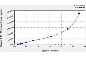 Typical Standard Curve (SAP130 ELISA 试剂盒)