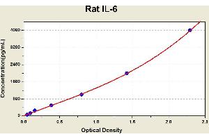 Interleukin 6 (IL6) ELISA Kit
