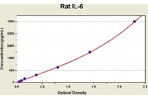 Diagramm of the ELISA kit to detect Rat 1 L-6with the optical density on the x-axis and the concentration on the y-axis. (IL-6 ELISA 试剂盒)