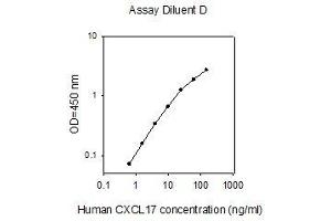 ELISA image for Chemokine (C-X-C Motif) Ligand 17 (CXCL17) ELISA Kit (ABIN2702937)