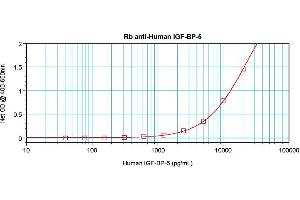 Enzyme Immunoassay (EIA) image for anti-Insulin-Like Growth Factor Binding Protein 5 (IGFBP5) antibody (ABIN181656)