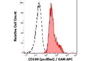 Separation of human monocytes (red-filled) from CD169 negative lymphocytes (black-dashed) in flow cytometry analysis (surface staining) of human peripheral whole blood using anti-human CD169 (7-239) purified antibody (concentration in sample 1 μg/mL, GAM APC). (Sialoadhesin/CD169 抗体)