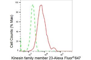 Flow cytometric analysis of Kinesin family member 23 expression in HepG2 cells using Kinesin family member 23 antibody (ABIN7799204), 1:2,000). (Recombinant KIF23 抗体)