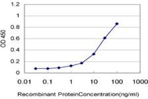 Detection limit for recombinant GST tagged USP21 is approximately 1ng/ml as a capture antibody. (USP21 抗体  (AA 466-565))