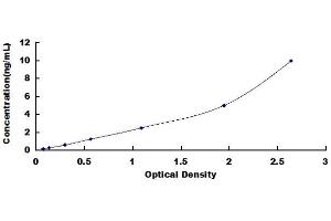 Typical standard curve (CAMSAP1 ELISA 试剂盒)