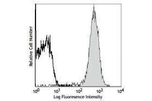 Flow Cytometry (FACS) image for anti-CD2 (CD2) antibody (PE) (ABIN2663148) (CD2 抗体  (PE))