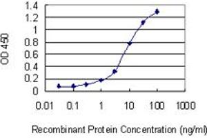 ELISA image for anti-CCR4-NOT Transcription Complex, Subunit 3 (CNOT3) (AA 1-100) antibody (ABIN562024)